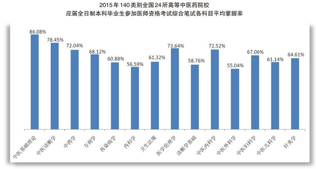 用数据说话，医考通过率症结在教育