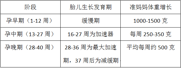 准妈妈体重具体增加的情况